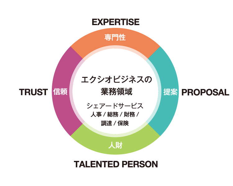 エクシオビジネスの業務領域：シェアードサービス/人事/総務/財務//調達/保険。専門性：EXPERTISE、提案：PROPOSAL、人財：TALENTED PERSON、信頼：TRUST
